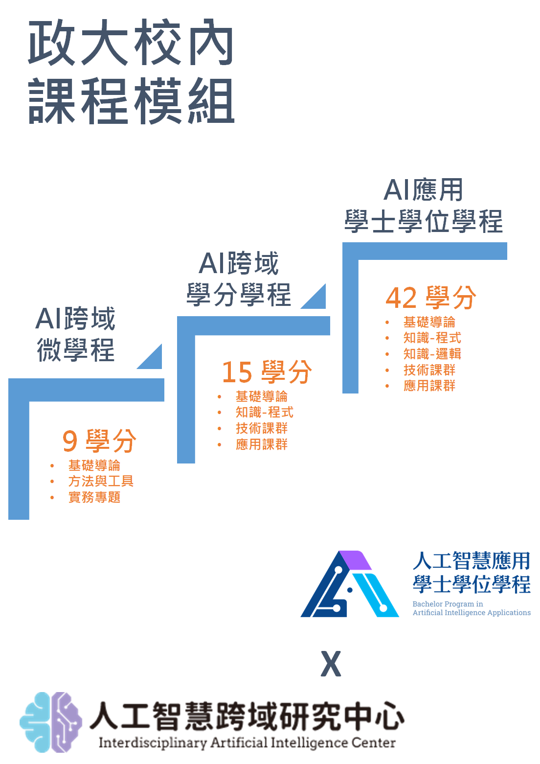 歡迎修習「人工智慧跨域學分學程」